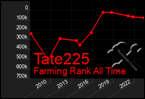 Total Graph of Tate225