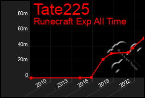 Total Graph of Tate225