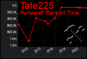 Total Graph of Tate225