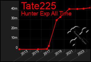 Total Graph of Tate225