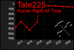 Total Graph of Tate225