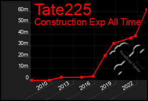 Total Graph of Tate225