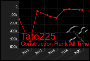 Total Graph of Tate225