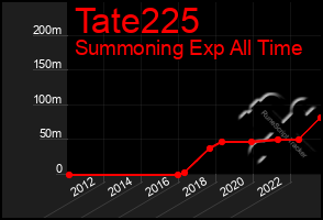 Total Graph of Tate225