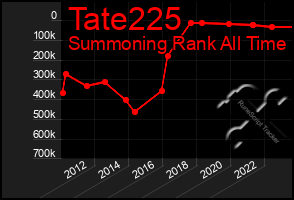 Total Graph of Tate225