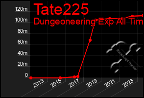 Total Graph of Tate225