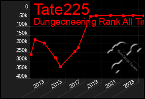 Total Graph of Tate225