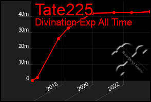 Total Graph of Tate225