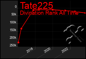 Total Graph of Tate225