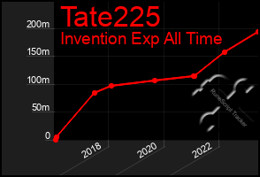 Total Graph of Tate225