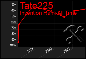 Total Graph of Tate225