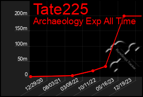 Total Graph of Tate225