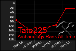 Total Graph of Tate225