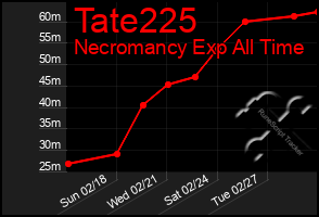 Total Graph of Tate225