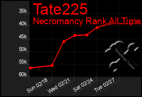 Total Graph of Tate225