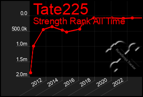 Total Graph of Tate225