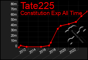 Total Graph of Tate225