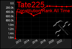 Total Graph of Tate225