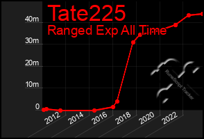 Total Graph of Tate225