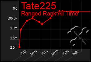 Total Graph of Tate225