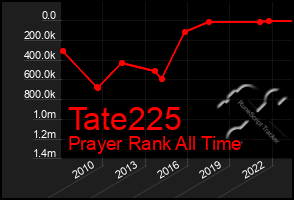 Total Graph of Tate225