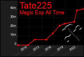 Total Graph of Tate225