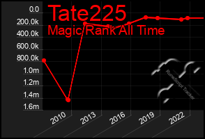 Total Graph of Tate225