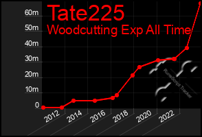 Total Graph of Tate225