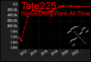 Total Graph of Tate225