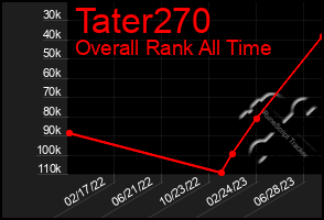 Total Graph of Tater270