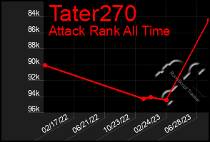 Total Graph of Tater270