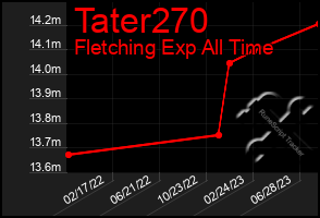 Total Graph of Tater270