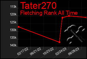 Total Graph of Tater270