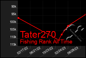 Total Graph of Tater270