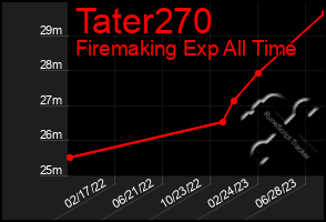 Total Graph of Tater270