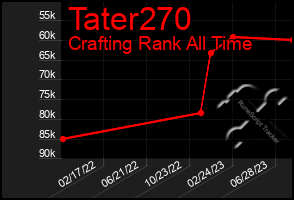 Total Graph of Tater270