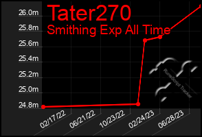 Total Graph of Tater270