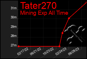 Total Graph of Tater270