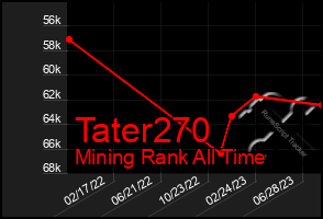 Total Graph of Tater270