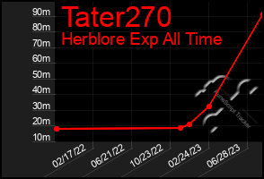 Total Graph of Tater270