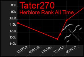 Total Graph of Tater270