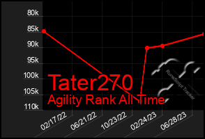 Total Graph of Tater270