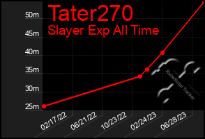 Total Graph of Tater270