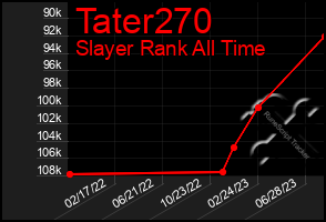 Total Graph of Tater270