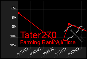 Total Graph of Tater270