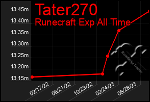 Total Graph of Tater270