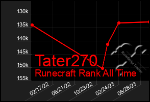 Total Graph of Tater270