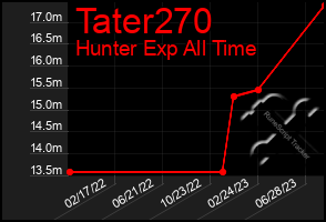 Total Graph of Tater270