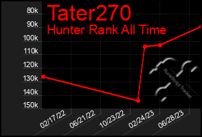 Total Graph of Tater270