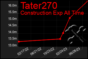 Total Graph of Tater270